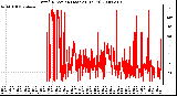 Milwaukee Weather Wind Direction (Last 24 Hours)