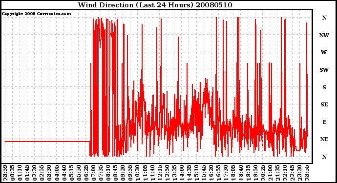 Milwaukee Weather Wind Direction (Last 24 Hours)