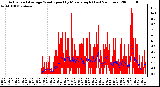 Milwaukee Weather Actual and Average Wind Speed by Minute mph (Last 24 Hours)