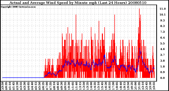 Milwaukee Weather Actual and Average Wind Speed by Minute mph (Last 24 Hours)