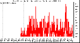 Milwaukee Weather Wind Speed by Minute mph (Last 24 Hours)