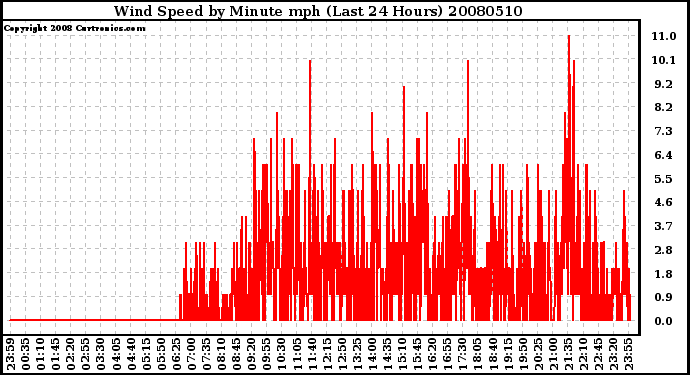 Milwaukee Weather Wind Speed by Minute mph (Last 24 Hours)