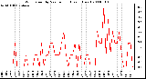 Milwaukee Weather Wind Speed by Minute mph (Last 1 Hour)