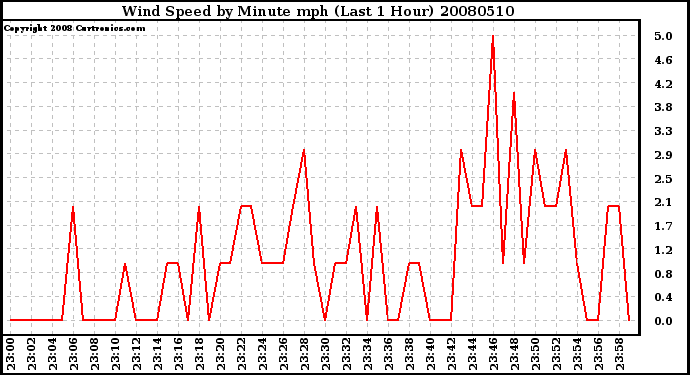 Milwaukee Weather Wind Speed by Minute mph (Last 1 Hour)