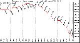 Milwaukee Weather Barometric Pressure per Hour (Last 24 Hours)