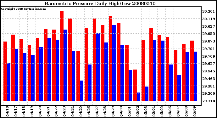 Milwaukee Weather Barometric Pressure Daily High/Low