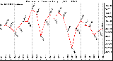 Milwaukee Weather Barometric Pressure Daily High