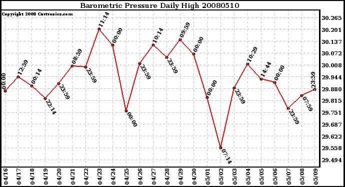 Milwaukee Weather Barometric Pressure Daily High