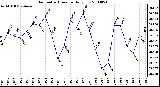 Milwaukee Weather Barometric Pressure Daily Low