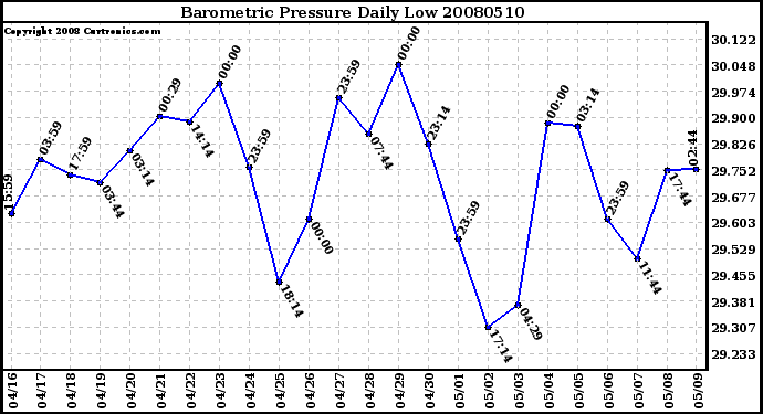 Milwaukee Weather Barometric Pressure Daily Low