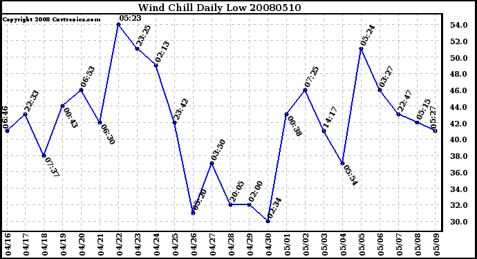 Milwaukee Weather Wind Chill Daily Low