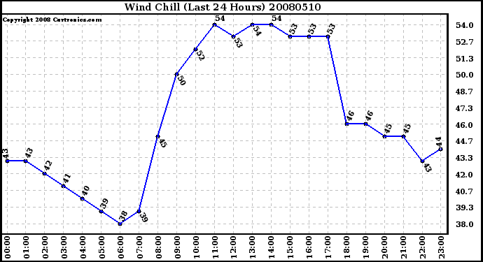 Milwaukee Weather Wind Chill (Last 24 Hours)