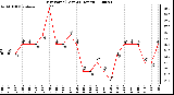 Milwaukee Weather Dew Point (Last 24 Hours)