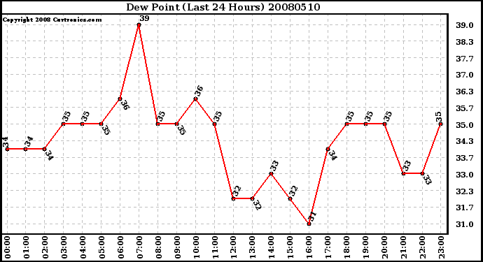 Milwaukee Weather Dew Point (Last 24 Hours)