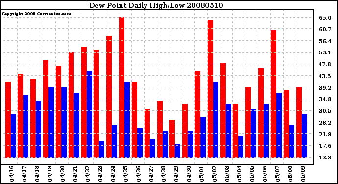 Milwaukee Weather Dew Point Daily High/Low