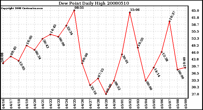 Milwaukee Weather Dew Point Daily High