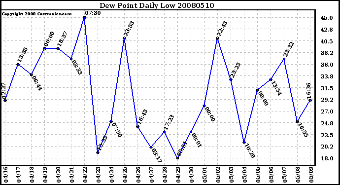 Milwaukee Weather Dew Point Daily Low