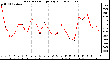 Milwaukee Weather Evapotranspiration per Day (Inches)