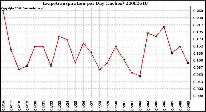 Milwaukee Weather Evapotranspiration per Day (Inches)