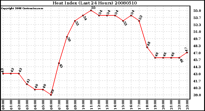 Milwaukee Weather Heat Index (Last 24 Hours)