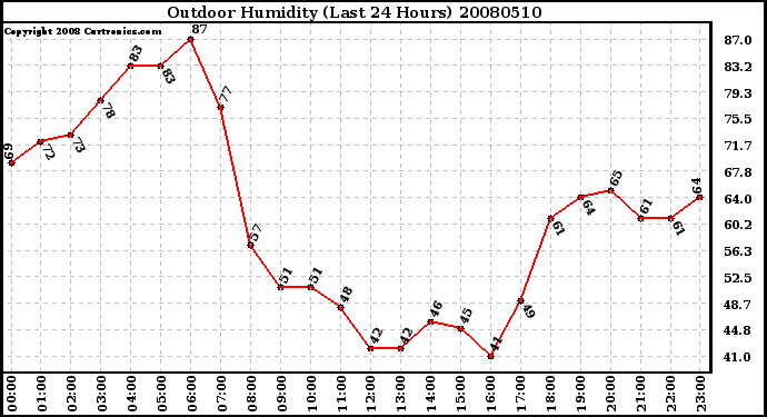 Milwaukee Weather Outdoor Humidity (Last 24 Hours)