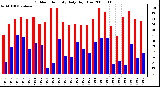 Milwaukee Weather Outdoor Humidity Daily High/Low