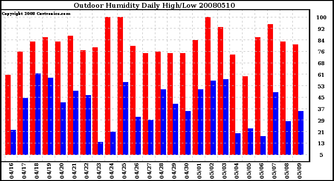 Milwaukee Weather Outdoor Humidity Daily High/Low