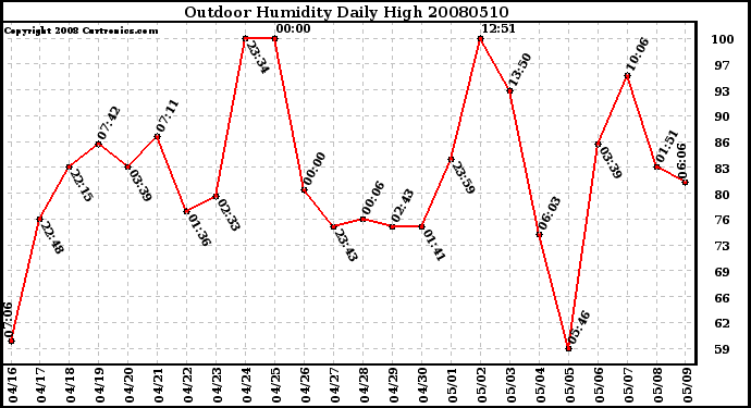 Milwaukee Weather Outdoor Humidity Daily High
