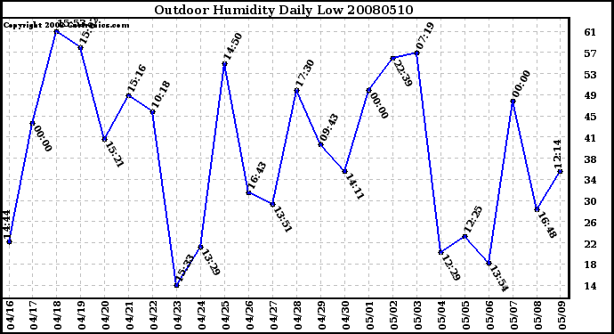 Milwaukee Weather Outdoor Humidity Daily Low