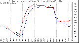 Milwaukee Weather Outdoor Temperature (vs) Wind Chill (Last 24 Hours)