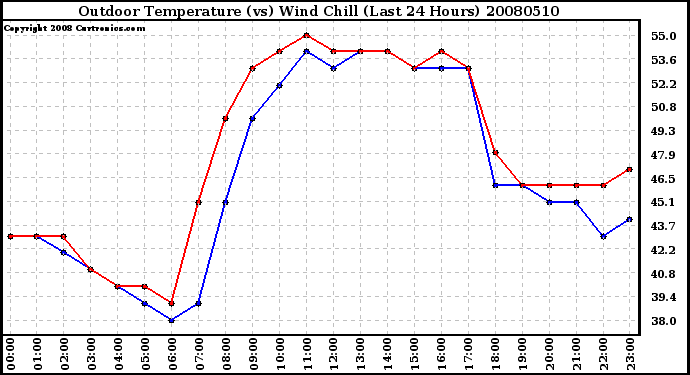 Milwaukee Weather Outdoor Temperature (vs) Wind Chill (Last 24 Hours)