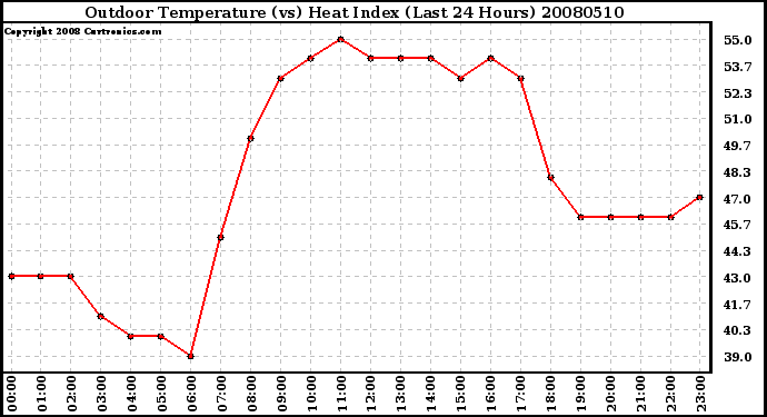 Milwaukee Weather Outdoor Temperature (vs) Heat Index (Last 24 Hours)