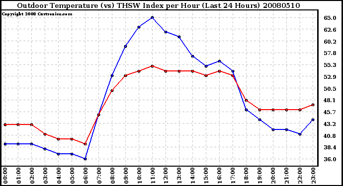 Milwaukee Weather Outdoor Temperature (vs) THSW Index per Hour (Last 24 Hours)