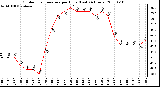 Milwaukee Weather Outdoor Temperature per Hour (Last 24 Hours)