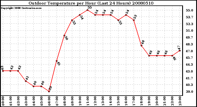 Milwaukee Weather Outdoor Temperature per Hour (Last 24 Hours)