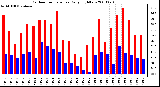 Milwaukee Weather Outdoor Temperature Daily High/Low