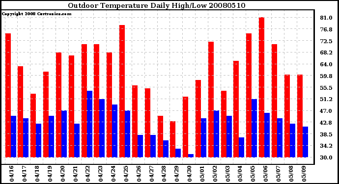 Milwaukee Weather Outdoor Temperature Daily High/Low