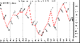 Milwaukee Weather Outdoor Temperature Daily High