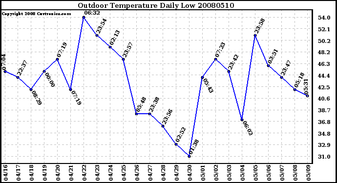 Milwaukee Weather Outdoor Temperature Daily Low