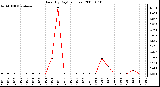 Milwaukee Weather Rain (By Day) (inches)