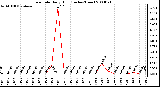 Milwaukee Weather Rain Rate Daily High (Inches/Hour)