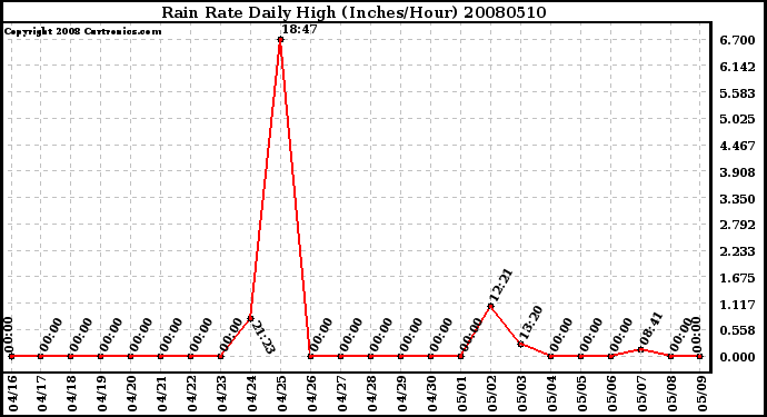 Milwaukee Weather Rain Rate Daily High (Inches/Hour)