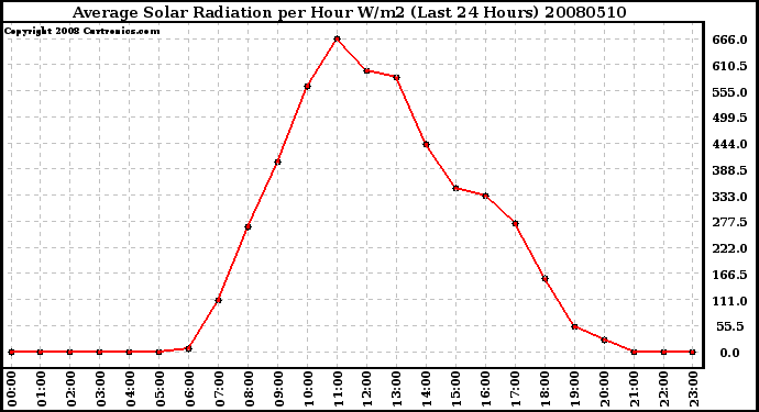 Milwaukee Weather Average Solar Radiation per Hour W/m2 (Last 24 Hours)