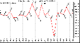 Milwaukee Weather Solar Radiation Daily High W/m2