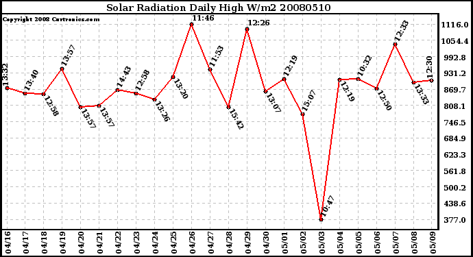 Milwaukee Weather Solar Radiation Daily High W/m2