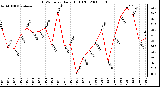 Milwaukee Weather THSW Index Daily High (F)