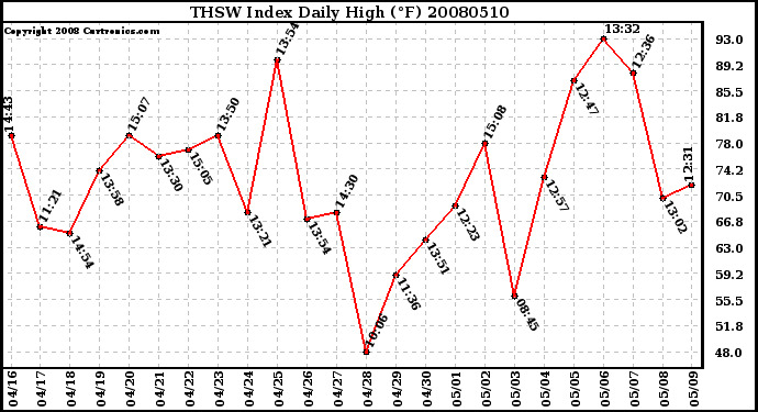 Milwaukee Weather THSW Index Daily High (F)