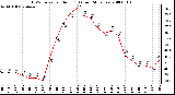 Milwaukee Weather THSW Index per Hour (F) (Last 24 Hours)