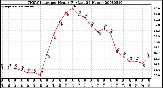 Milwaukee Weather THSW Index per Hour (F) (Last 24 Hours)