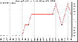 Milwaukee Weather Average Wind Speed (Last 24 Hours)